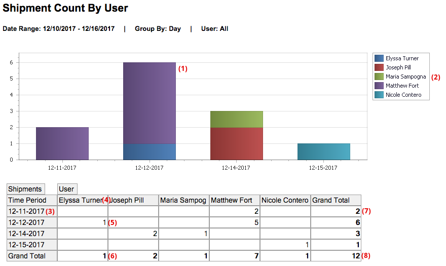 Shipment count by User report with number annotations.