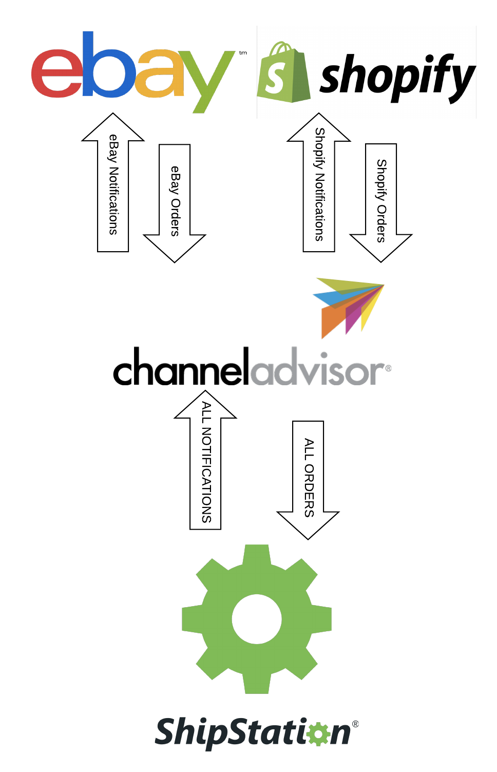 Store orders flow into ChannelAdvisor, then into ShipStation. Notifications flow back to Channel Advisor, then stores.