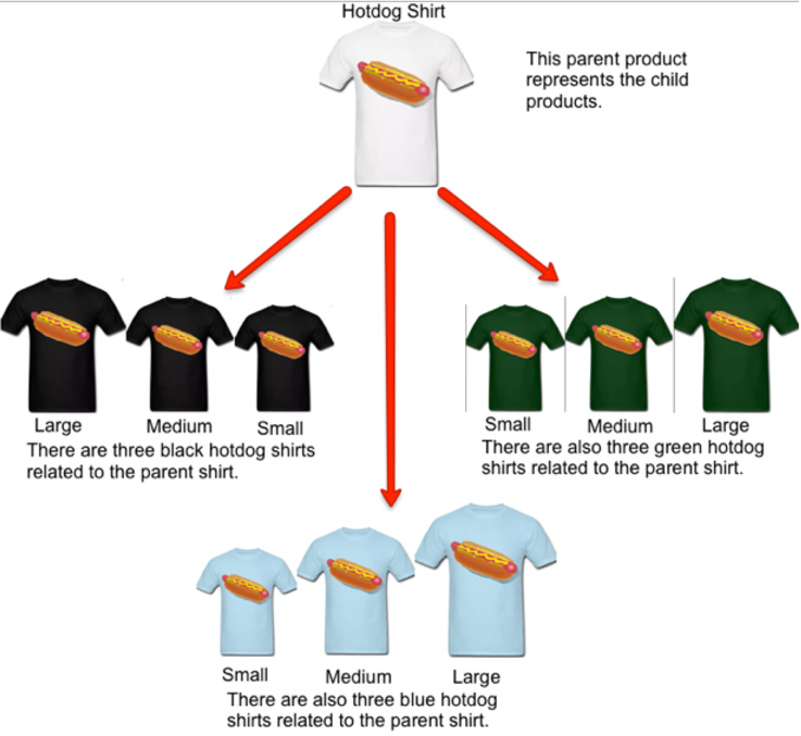 Produit parent, t-shirt Hotdog blanc en haut de l'image. Au-dessous, 3 flèches rouges pointent vers des variantes du produits (noir, bleu et vert).