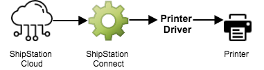 Diagramme de flux avec des flèches reliant ShipStation Cloud à ShipStation Connect, puis au pilote d'imprimante et à l'imprimante.