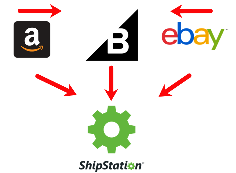 Organigramme montrant comment les commandes peuvent être importées des sources de commandes vers BigCommerce et vers ShipStation